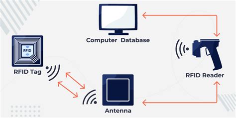 rfid based banking system for secured transaction|rfid payment methods.